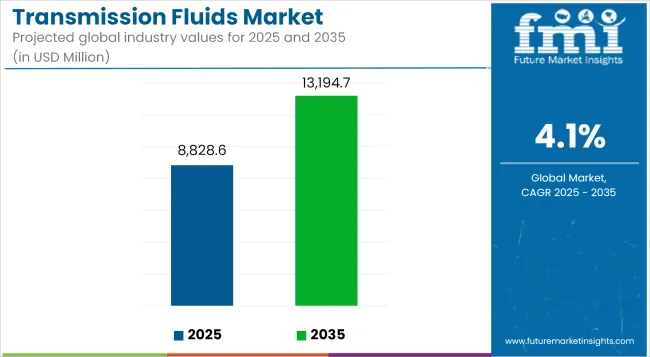Transmission Fluids Market   Industry Value Analysis